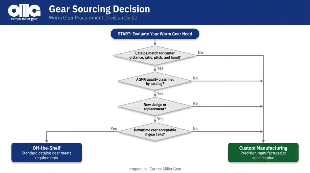 Four-question custom versus off-the-shelf worm gear procurement decision flowchart