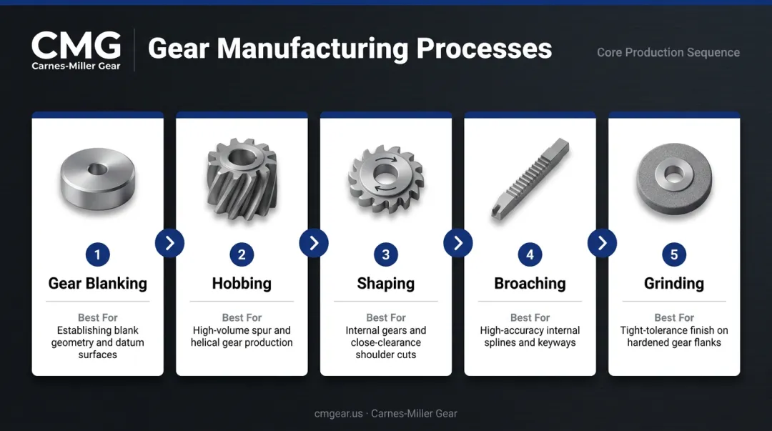 Five OEM gear manufacturing processes hobbing shaping grinding broaching blanking overview