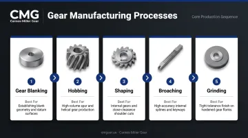 Five OEM gear manufacturing processes hobbing shaping grinding broaching blanking overview