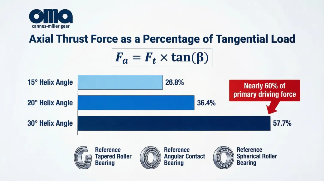 Axial thrust force percentage versus helix angle comparison table infographic for gear designers