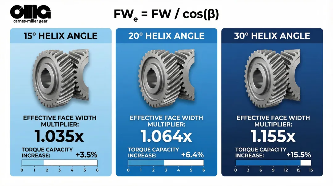 Helix angle load capacity comparison chart showing effective face width multipliers at 15 20 30 degrees