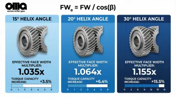 Helix angle load capacity comparison chart showing effective face width multipliers at 15 20 30 degrees
