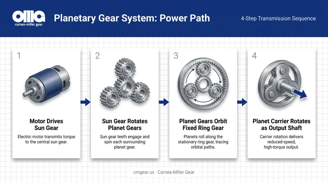 4-step planetary gear motor power path process flow diagram