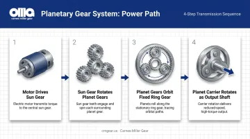 4-step planetary gear motor power path process flow diagram