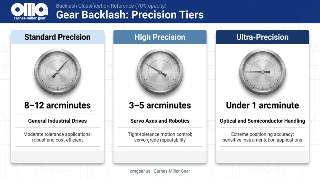 Three-tier planetary gear motor backlash precision levels comparison infographic