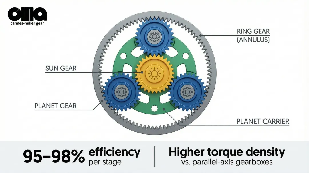 Planetary gear system anatomy diagram showing sun planet ring gear layout