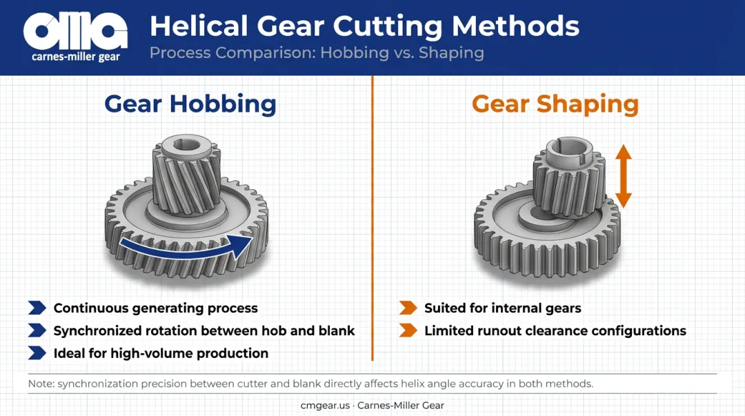 Helical gear manufacturing process comparison hobbing versus gear shaping methods