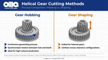 Helical gear manufacturing process comparison hobbing versus gear shaping methods
