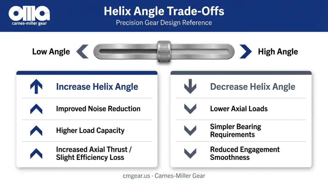 Helical gear helix angle trade-off comparison increasing versus decreasing effects