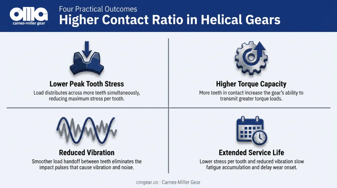 Four key benefits of high contact ratio helical gear load distribution
