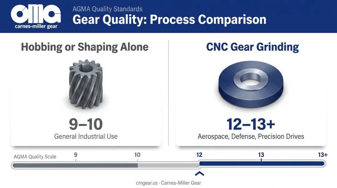 AGMA quality rating comparison table hobbing versus CNC gear grinding processes