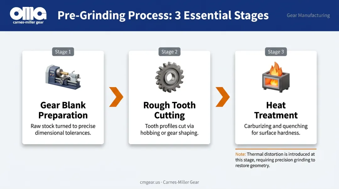 Three-step pre-grinding gear preparation sequence from blank to heat treatment