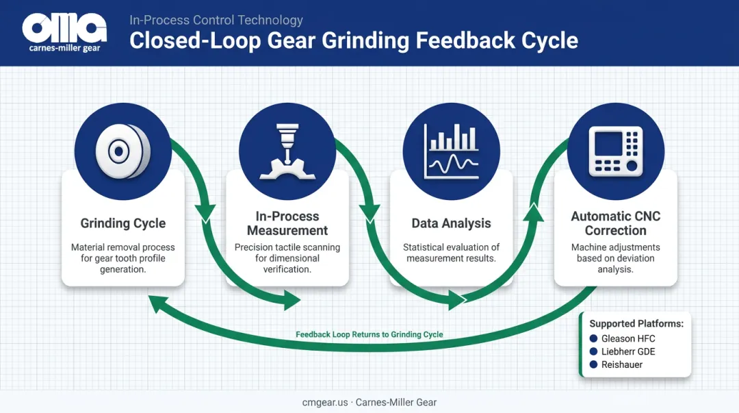 Closed-loop in-process gear grinding gauging workflow from measurement to CNC correction