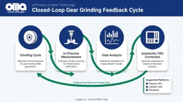 Closed-loop in-process gear grinding gauging workflow from measurement to CNC correction
