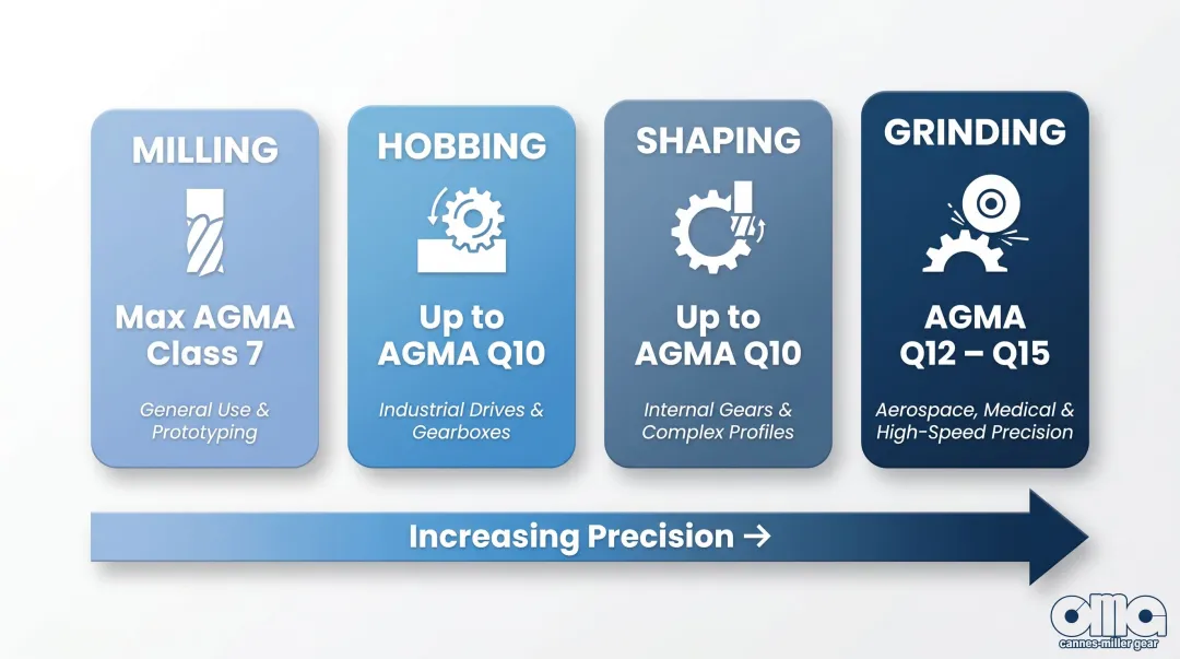 AGMA gear quality grades by manufacturing method milling hobbing shaping and grinding comparison