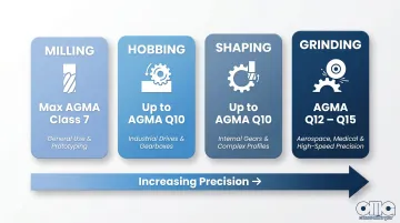 AGMA gear quality grades by manufacturing method milling hobbing shaping and grinding comparison