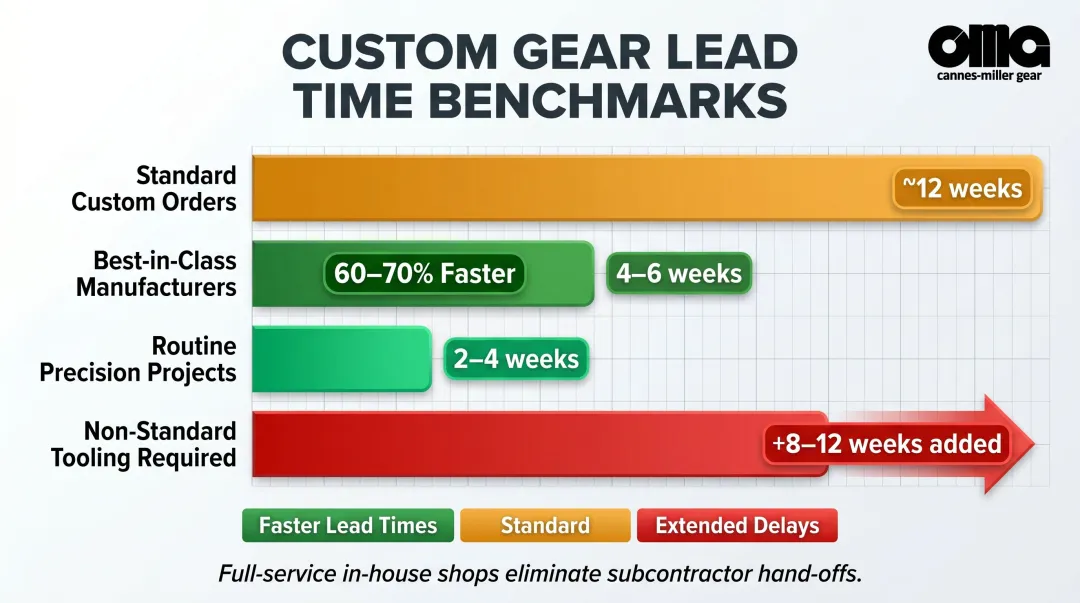 Custom gear manufacturing lead time benchmarks from standard orders to expedited full-service shops