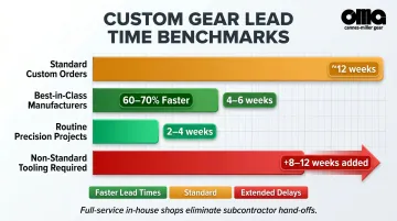 Custom gear manufacturing lead time benchmarks from standard orders to expedited full-service shops