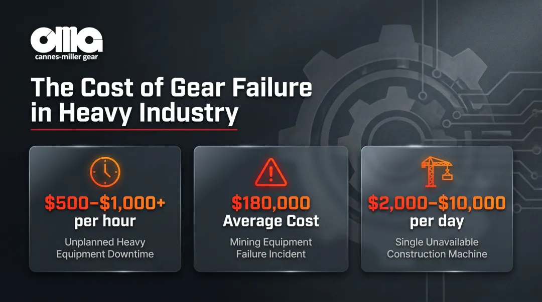 Custom gear downtime cost statistics for mining construction and heavy industry sectors