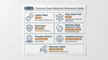 Custom gear material selection guide comparing steel bronze aluminum and stainless alloys