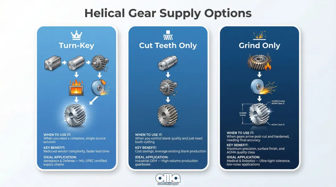 Three helical gear supply modes turn-key cut-only and grind-only comparison infographic