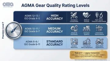 AGMA quality rating tiers comparison chart for industrial gear applications and precision levels