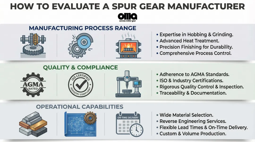 Spur gear manufacturer evaluation criteria framework covering quality capability and operations
