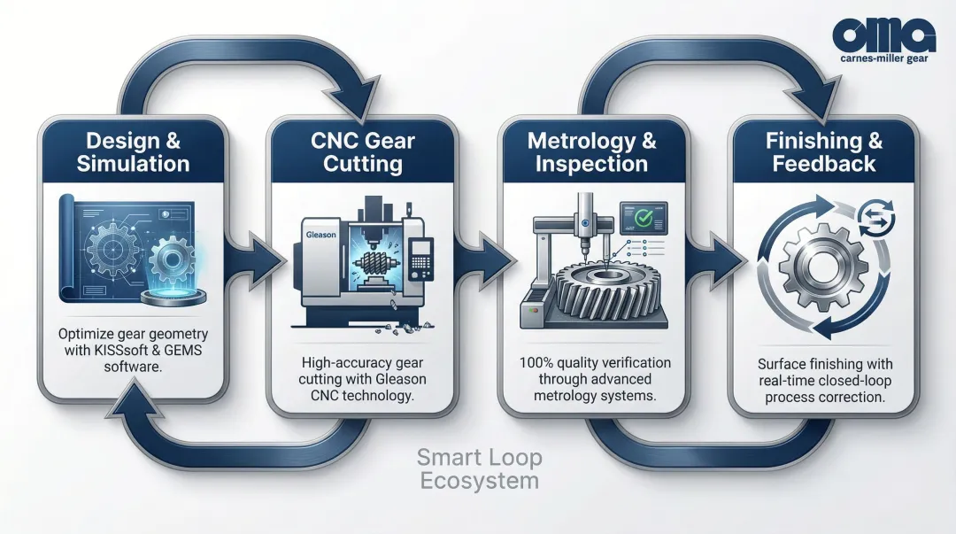 Gleason Smart Loop closed-loop gear manufacturing ecosystem process flow diagram