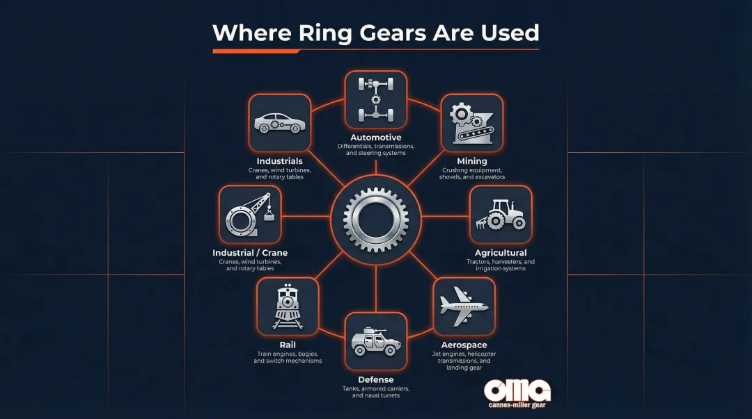 Ring gear industrial applications across seven sectors including aerospace defense and mining