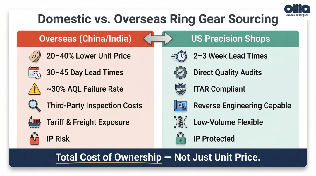 Domestic versus overseas ring gear sourcing total cost comparison infographic with key factors
