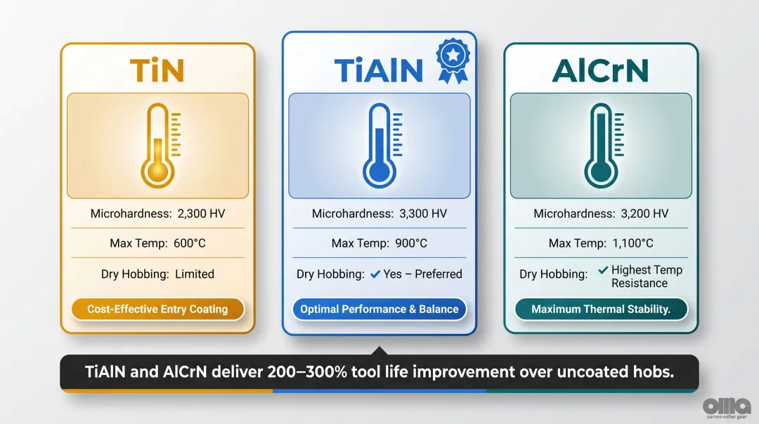 Hob coating comparison chart TiN TiAlN AlCrN hardness temperature and performance
