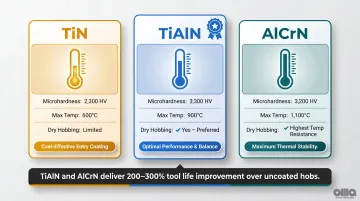 Hob coating comparison chart TiN TiAlN AlCrN hardness temperature and performance