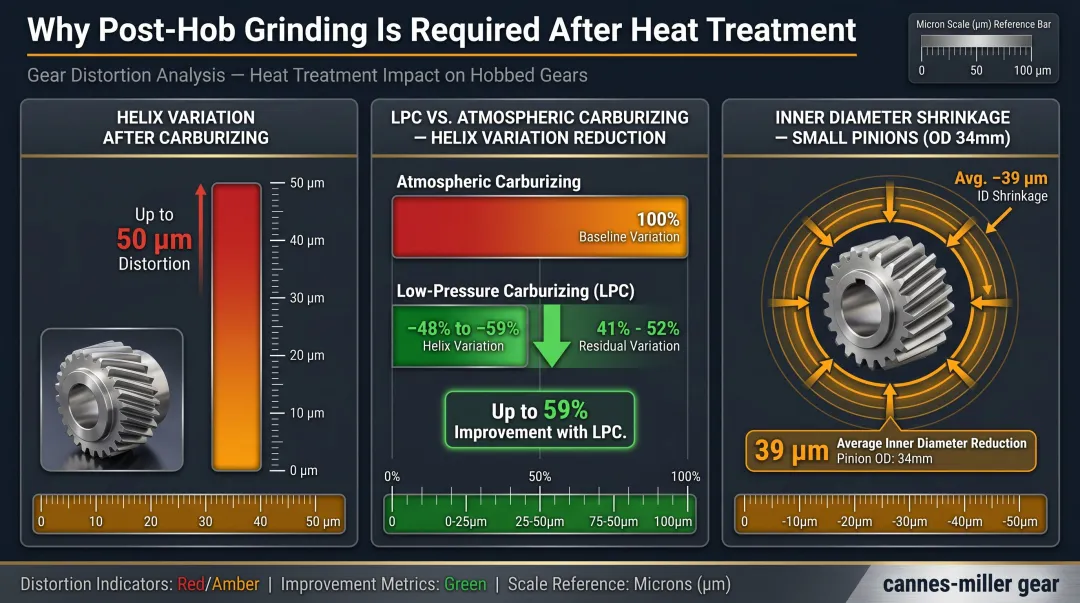 Heat treatment distortion effects on hobbed helical gears carburizing versus LPC data