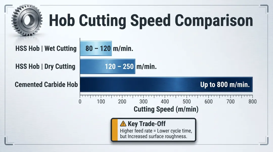 Helical gear hobbing cutting speed comparison HSS wet dry and carbide hob types
