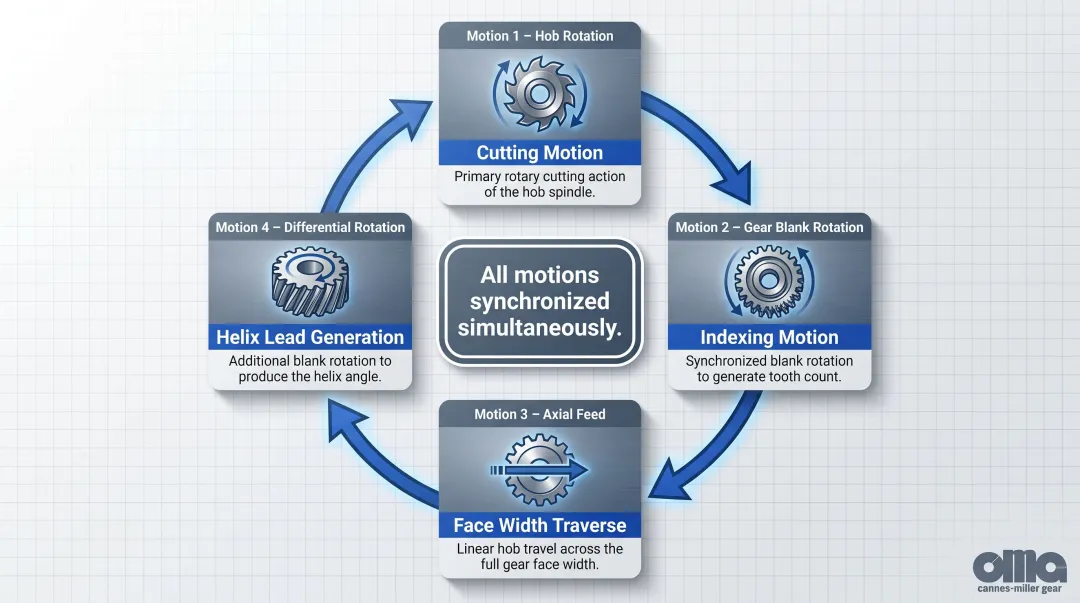 Four synchronized motions of helical gear hobbing process flow diagram