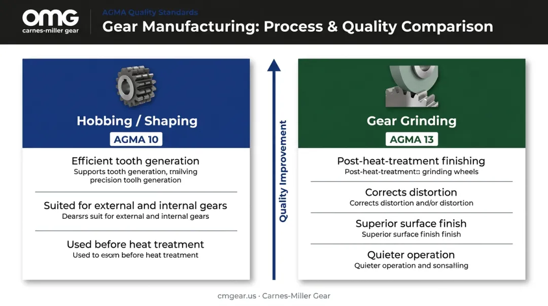 Gear grinding versus hobbing AGMA quality class comparison process infographic