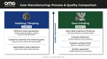 Gear grinding versus hobbing AGMA quality class comparison process infographic
