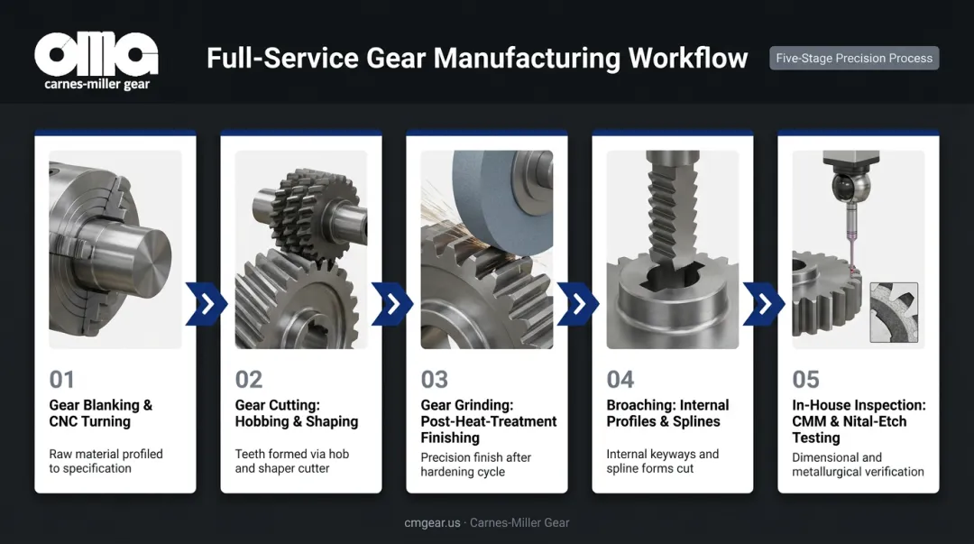 Full-service precision gear manufacturing workflow from blanking through final inspection
