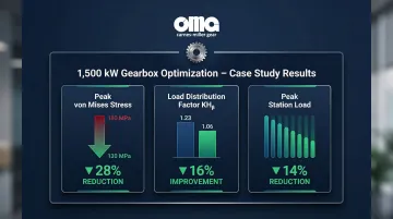 Helical gear helix angle modification results showing three performance improvement metrics
