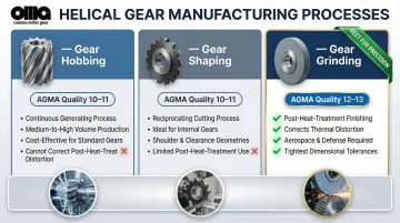 Helical gear manufacturing process comparison hobbing shaping and grinding AGMA quality grades