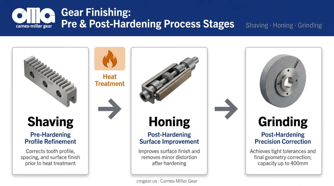 Three-stage gear finishing process sequence shaving honing and grinding workflow