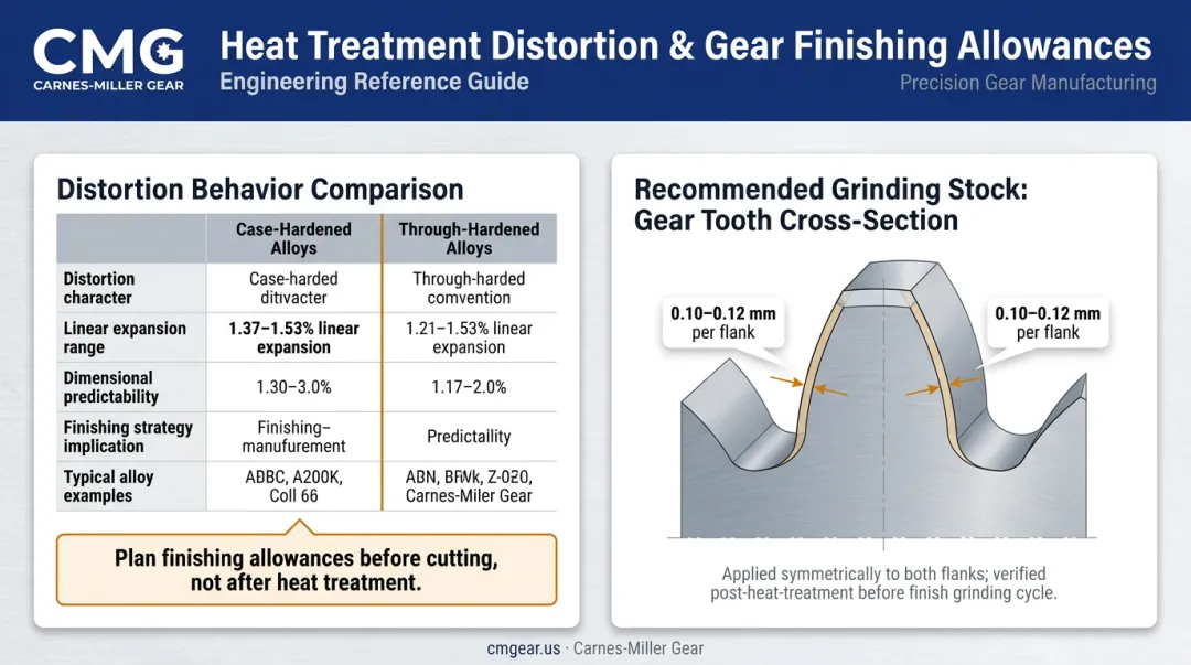 Gear heat treatment distortion factors and grinding stock allowance data breakdown