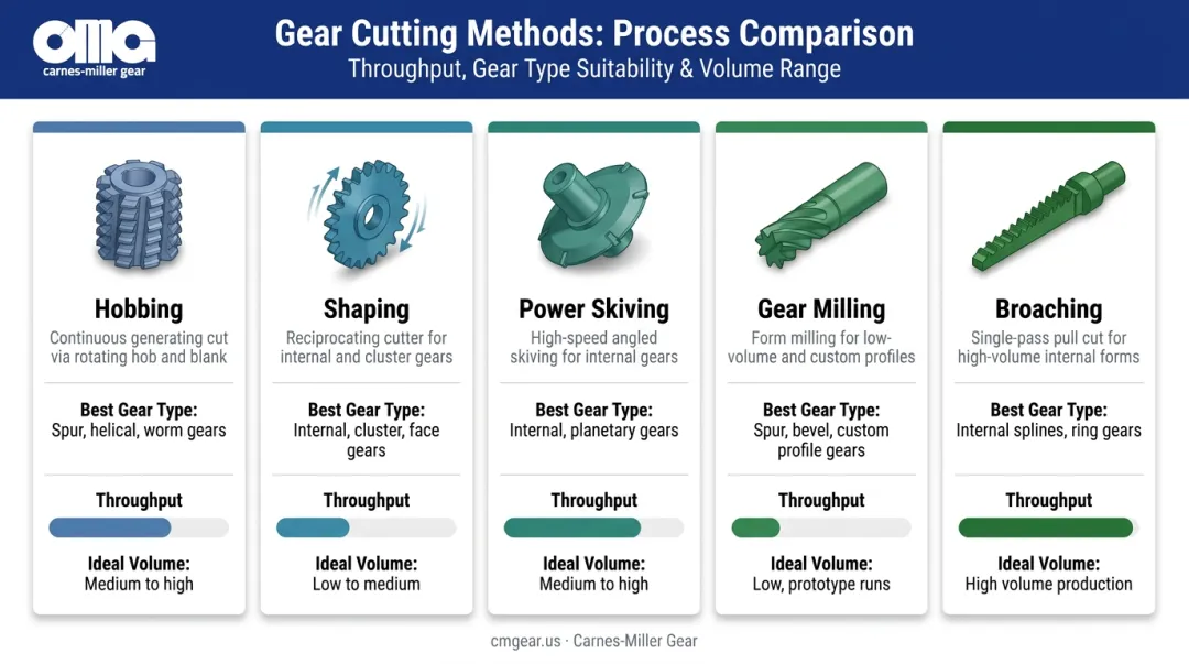 Five CNC gear cutting methods comparison by throughput flexibility and gear type