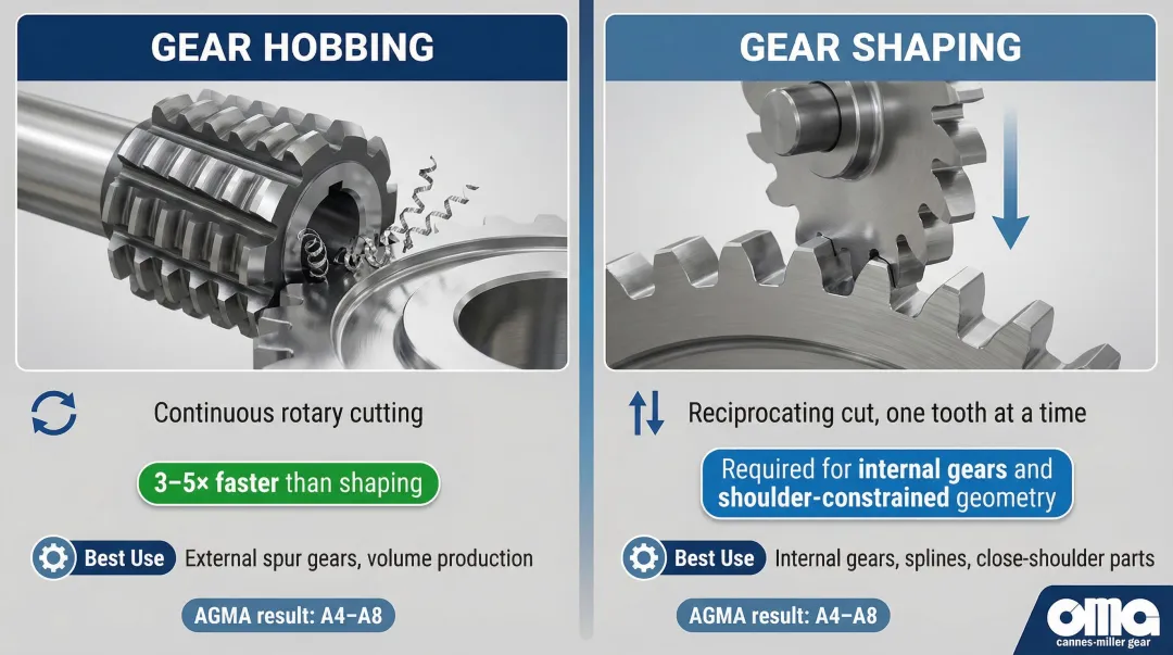 Gear hobbing versus gear shaping process comparison infographic showing method differences and applications