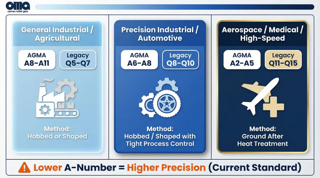 AGMA quality grade selection guide by application type manufacturing method and precision level