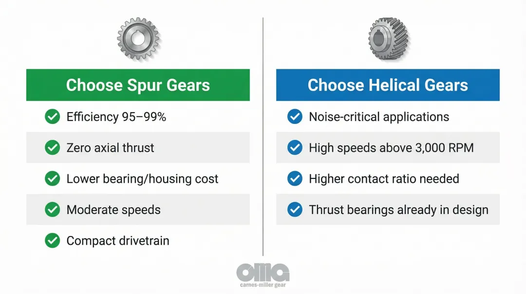 Spur gear versus helical gear side-by-side selection comparison infographic with key decision criteria