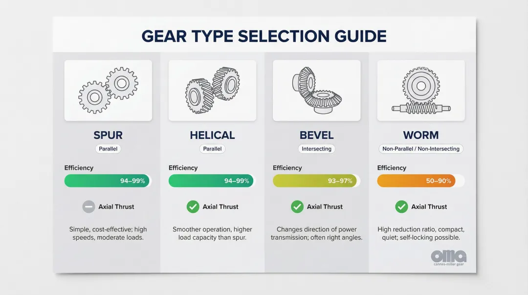 Spur helical bevel and worm gear type comparison efficiency shaft orientation and key tradeoffs
