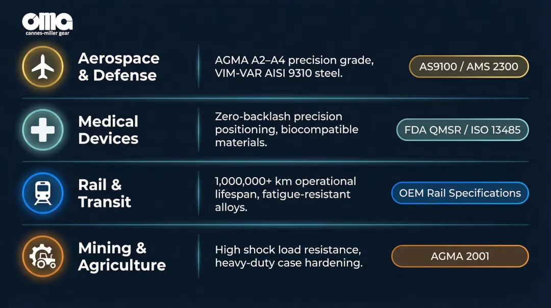 Spur gear industry applications by sector with precision grade and compliance standard requirements