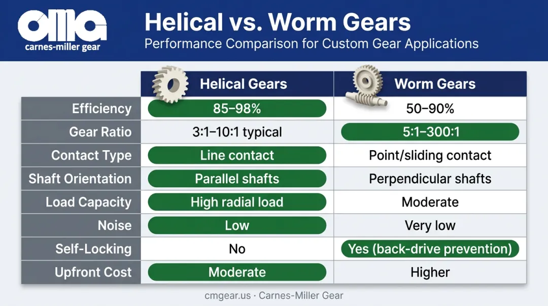 Helical versus worm gear side-by-side comparison chart eight key factors