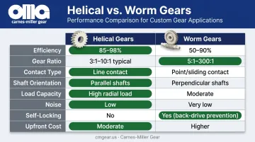 Helical versus worm gear side-by-side comparison chart eight key factors